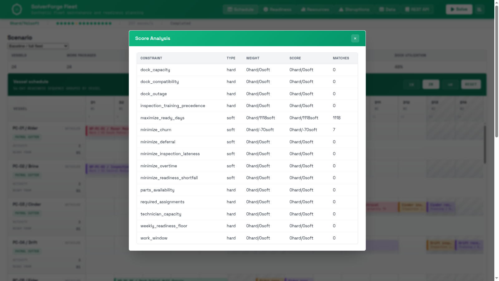 SolverForge Fleet score analysis modal listing 15 constraints with type, weight, score, and match counts.