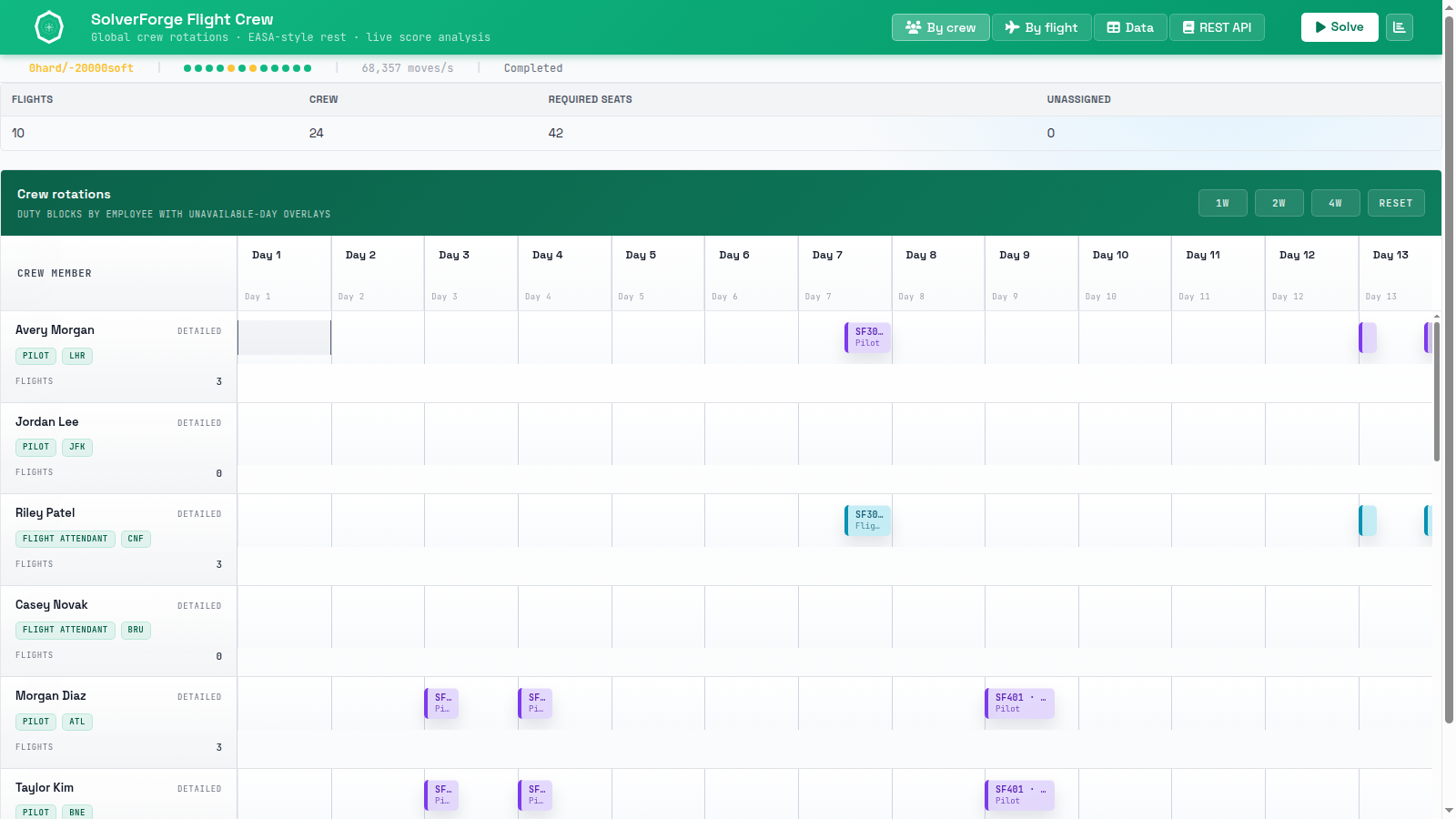 SolverForge Flight Crew rotation timeline with duty blocks per crew member and unavailable-day overlays, fully assigned.