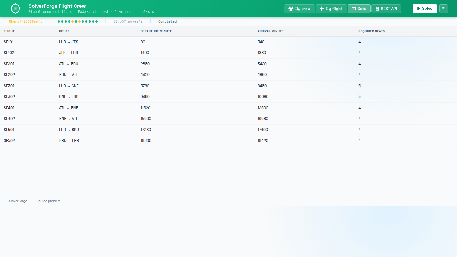 SolverForge Flight Crew data view listing airports, employees, flights, and crew assignments.