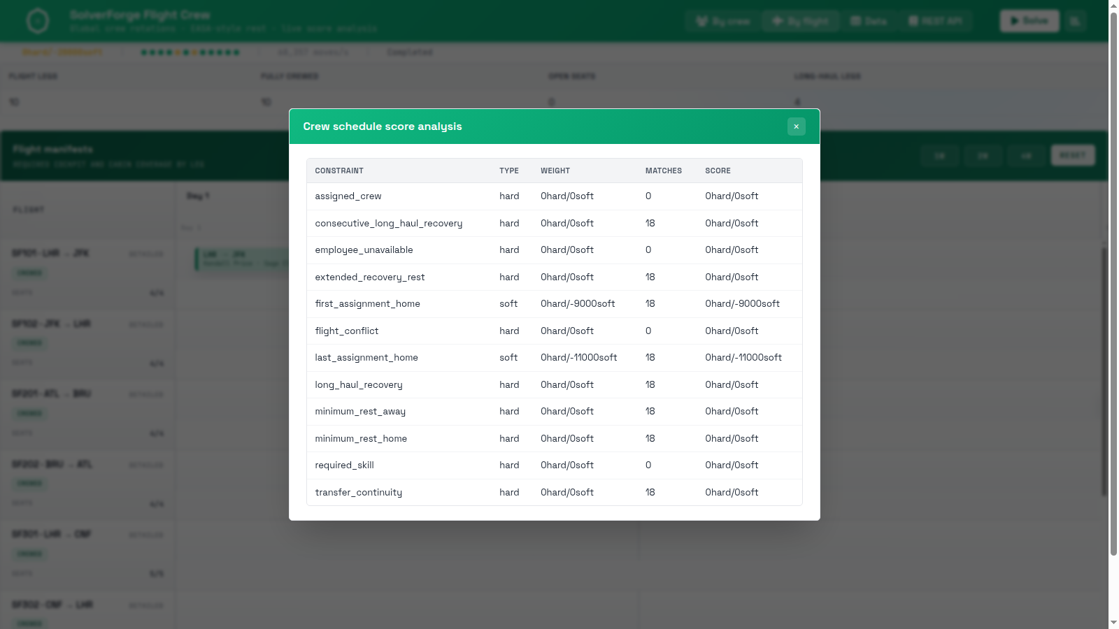SolverForge Flight Crew score analysis modal listing 12 constraints with type, weight, matches, and score.
