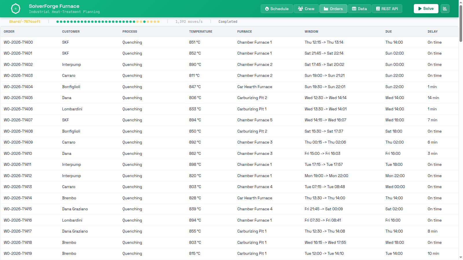 SolverForge Furnace order table showing assigned furnace, scheduled window, due date, and delay per work order.