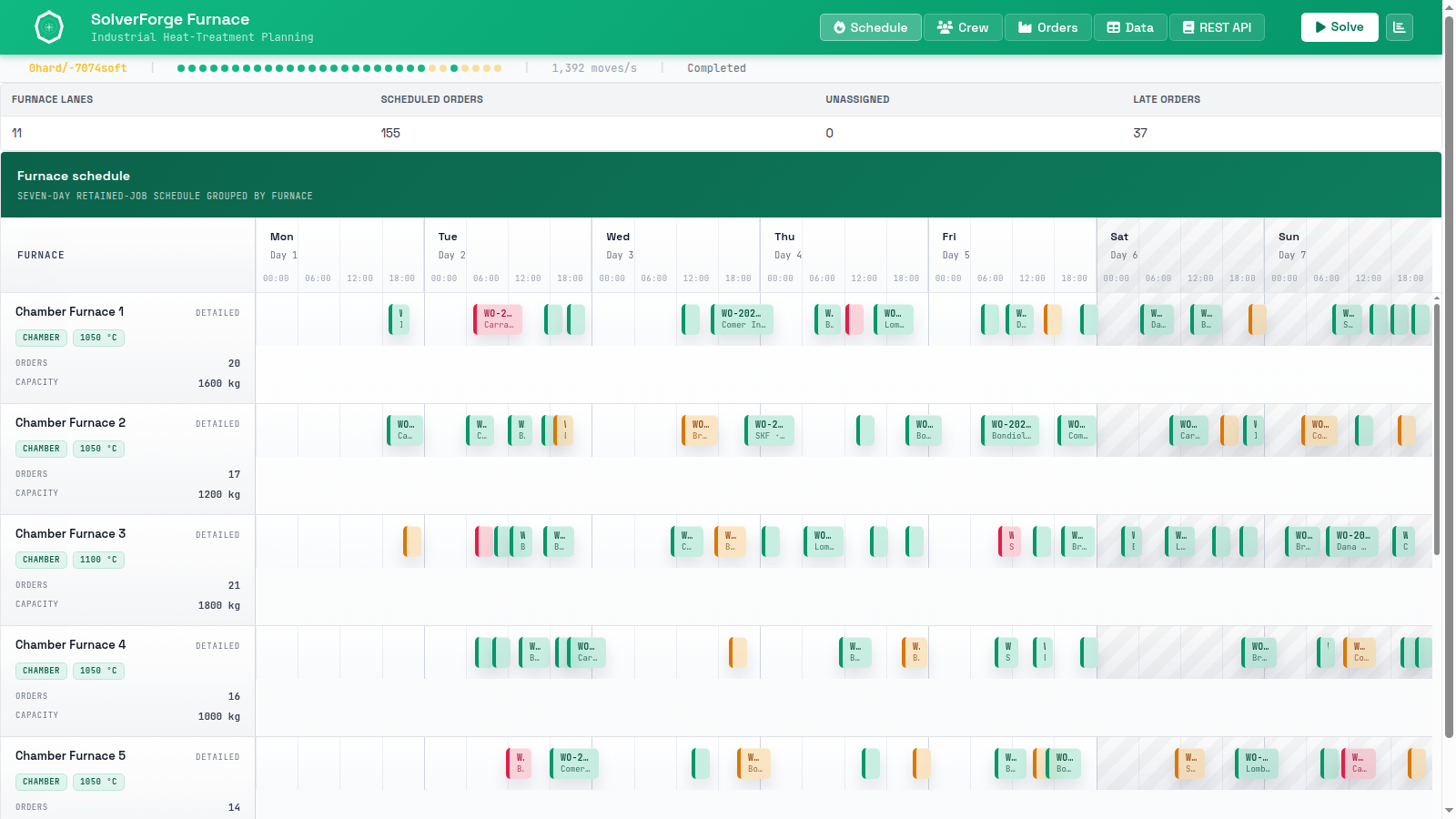 SolverForge Furnace schedule after solving: eleven furnace lanes over a seven-day horizon with 155 scheduled orders and zero unassigned.