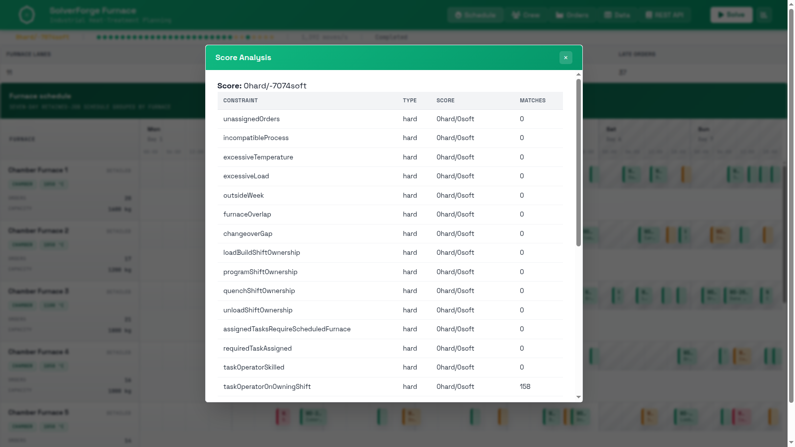 SolverForge Furnace score analysis modal listing all 30 constraints with type, score, and match counts.