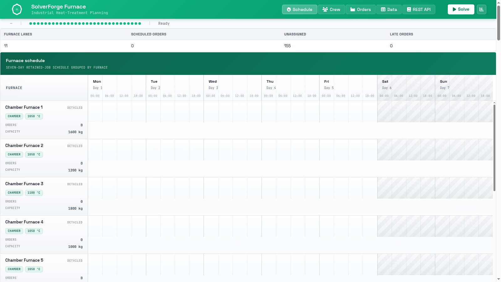 SolverForge Furnace before solving: eleven empty furnace lanes, the summary strip showing 155 unassigned orders, and the status bar ready.