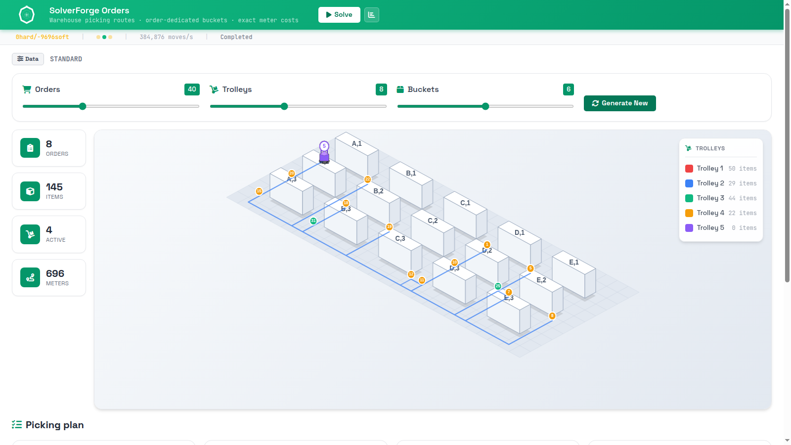 SolverForge Orders data panel with Orders, Trolleys, and Buckets controls plus Generate New over the warehouse canvas.